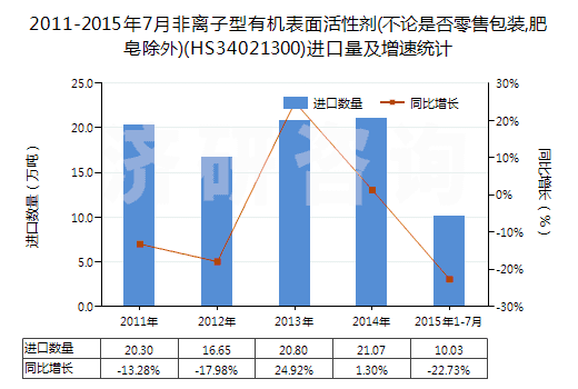 2011-2015年7月非離子型有機(jī)表面活性劑(不論是否零售包裝,肥皂除外)(HS34021300)進(jìn)口量及增速統(tǒng)計
